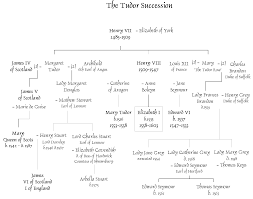 Life In Elizabethan England The Tudor Succession