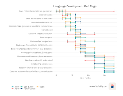Image result for Developmental Red Flags