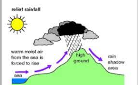 Types Of Rainfall Cute766