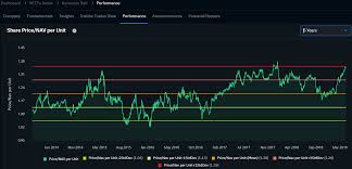 The stock price for ascendas reit (otc: An Ascend Ing Reit Analysis Of Ascendas Reit Part 2