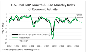 Economic Growth Is Running Out Of Steam Rsm Data Shows