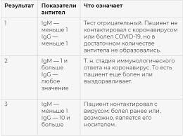Анализы на определение ЦМВ в организме человека