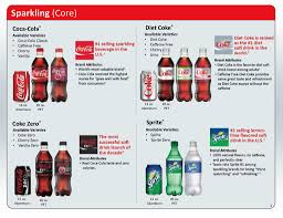 Sparkling Core Diet Coke Coca Cola Sprite Coke Zero Ppt Download