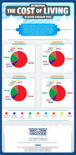 How much do movers cost in canada? Comparing The Cost Of Living Across Canada Moving To Canada Canada Migrate To Canada