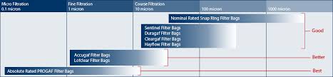 Bag Filter Media Bag Filtration Accessories Eaton Filter Bags