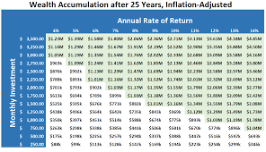 This savings hack goes out to all our cash envelope users! How To Build Wealth Fast This Chart Shows What It Takes