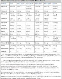 recommended levels of vitamins and minerals history rda dri