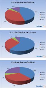 Ios Version Distribution Per Device Advertising Networks Ios Iphone