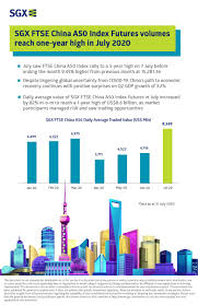 Log in to dbs vickers. Singapore Exchange On Twitter Sgxmarketupdate Daily Average Value Of Sgx Ftse China A50 Index Futures In July Increased By 82 M O M To Reach A 1 Year High Of Us 8 6 Billion As Market