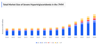 Image result for Hypertriglyceridemia