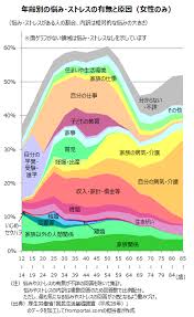 年齢別 男女別の人生の悩みやストレスの有無と原因や理由 人生 ストレス 学ぶ