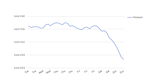 Google Chart Printing Vaxis Format Selector As Well As