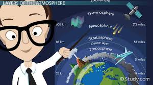 Troposphere, stratosphere, mesosphere, thermosphere and exosphere. Earth S Atmosphere Components Structure Video Lesson Transcript Study Com