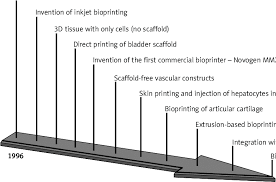 Schematic History Of Bioprinting Download Scientific Diagram