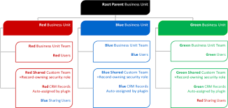 Using Teams To Solve Complex Record Sharing Scenarios Microsoft Dynamics 365 Blog