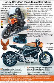 Motoring Harley Davidson S Livewire Electric Motorcycle Infographic Electric Motorcycle Harley Davidson Motorcycle