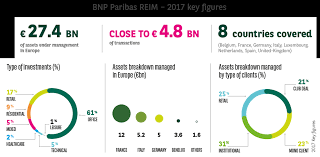 Real estate for a changing world. Bnp Paribas Real Estate Investment Management Invest Walls