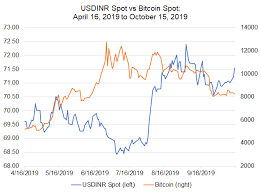 Bitcoin to indian rupee real time price, exchange rate online on virtual currency markets. Bitcoin Price Correlations With Emerging Markets Fx Usd Cnh In Lead As Usd Try Holds Focus