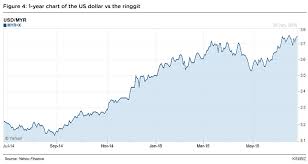 Why The Ringgit Is Weak Against The Singapore Dollar Kinibiz