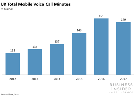 Snapchat Whatsapp Overtake Mobile Calls In The Uk Business Insider Voice Call About Uk