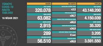 16 ağustos 249.309 vaka, 5.974 vefat. 16 Nisan 2021 Corona Virus Tablosu 289 Can Kaybi 63 Bin 82 Yeni Vaka Ntv