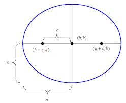 An ellipse is defined in part by the location of the foci. Ellipses Read Calculus Ck 12 Foundation