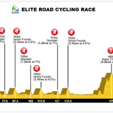 Tutte le gare delle olimpiadi sono su eurosport e il ciclismo su strada si svolgerà tra il 24 al 28 luglio 2021 e prevede quattro eventi. Olimpiadi Rio Tutto Sulla Durissima Gara Di Ciclismo Su Strada Ecco Percorso Altimetria Programma E Orari