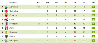 A pesar, de que se jugó la séptima jornada, recordar que todas las selecciones tienen 5 partidos. Tabla De Posiciones Fecha 13 De Las Eliminatorias Sudamericanas Mundial Brasil 2014 Apurogol Ver Colombia Vs Argentina En Vivo Y En Directo Futbol Libre Online Gratis Copa Liga Profesional Libertadores Argentina 2021