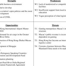 Pdf Diversifying Macau S Economic Development The Role Of The Logistics Industry