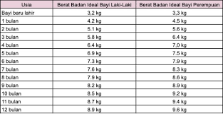 Hal ini dipengaruhi asupan gula yang dikonsumsi dari asi lebih murni tanpa tambahan seperti dalam susu. Moms Ini Berat Badan Ideal Bayi Pada Usia 0 12 Bulan