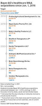 Just look at private equity, it's outperformed the s&p 500 by more than 70% 1 and has grown twice as fast as public equities 2. Bayer Seeks To Unlock Potential Of Precision Medicines With 1 5b Acquisition S P Global Market Intelligence