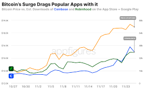 These blocks are confirmed in sequence via a process called mining. Coinbase Downloads Balloon As Bitcoin Hits A Record High Aso Tools And App Analytics By Appfigures