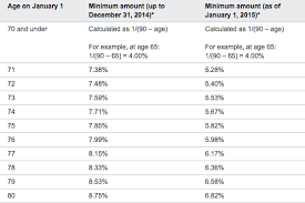 Rrsps Are Not A Scam A Guide For The Anti Rrsp Crowd