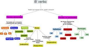 Mapa Conceptual El Verbo Verbos En Espanol Verbos Tiempos Del Verbo