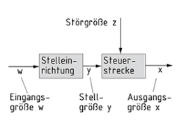 Open loop control system can be converted in to closed loop control system by providing a feedback. Definition Open Loop Control System Item Glossar