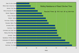 Rolling Resistance Of Bicycle Tires Bike Tires