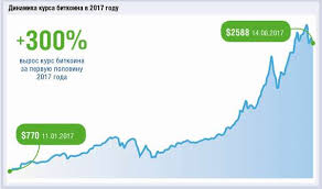 Узнать сколько стоит 1 биткоин в российских рублях на сегодня, динамика изменения курса цб рф. Dinamika Kursa Bitkoina K Dollaru Za God K Rublyu Na Segodnya Ibsmoscow Ru