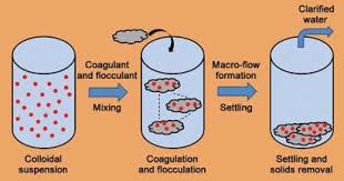 We did not find results for: An Overview Of Coagulation Flocculation Technology Wcp Online