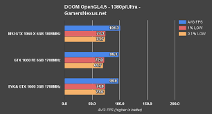 La diferencia entre la geforce gtx 1060 6gb vs geforce gtx 1060 3gb a una resolución full hd es mínima , la cual se puede recortar aún más realizando oc, por lo que es muy buena opción para aquellos usuarios con presupuestos ajustados que vayan a jugar a 1080p. Gtx 1060 3gb Vs 6gb Benchmark Some Major Performance Swings Gamersnexus Gaming Pc Builds Hardware Benchmarks
