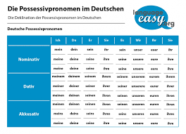 German Possessive Pronouns At Language Easy Org