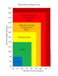Bp Chart Health Blood Pressure Symptoms Blood Pressure