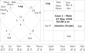 easy method of birth time rectification in vedic astrology