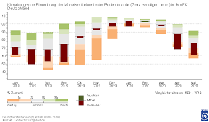 Ein boden ist wassergesättigt, wenn alle poren des bodens mit wasser gefüllt sind. Dwd Klima Und Umwelt On Twitter Ein Ruckblick Auf Die Bodenfeuchte Im Mai Die In Vielen Regionen Deutlich Niedriger Als Im Vieljahrigen Mittel War Https T Co 8nlse4wfqm