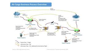 On the atc website it is possible to track the movement of cargo by air waybill. Air Cargo Data Exchange Overview Ppt Download