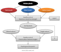 The Flowchart Illustrates The Production Of Coloured Plastic