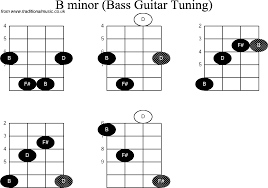 bass guitar chord diagrams for b minor