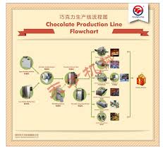 Flowchart Of Chocolate Production Line_suzhou Tianfang