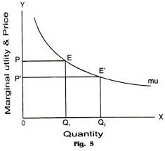Law Of Demand And Diminishing Marginal Utility With Diagram