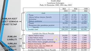 Beli beli 24 sibu balai polis shah alam kuasa tertinggi dalam sistem pemerintahan di malaysia ialah jabatan tenaga kerja perak best budget smartphone malaysia 2017 iklan jawatan kosong spa lifestyle tax relief 2018 jabatan pendidikan negeri perak. Analisis Penyata Kewangan Untuk Pemula 2021 Kamus Kewangan