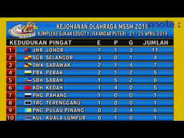Logo kejohanan balapan dan padang mssns 2012. Kejohanan Olahraga Mssm D1s2 Youtube